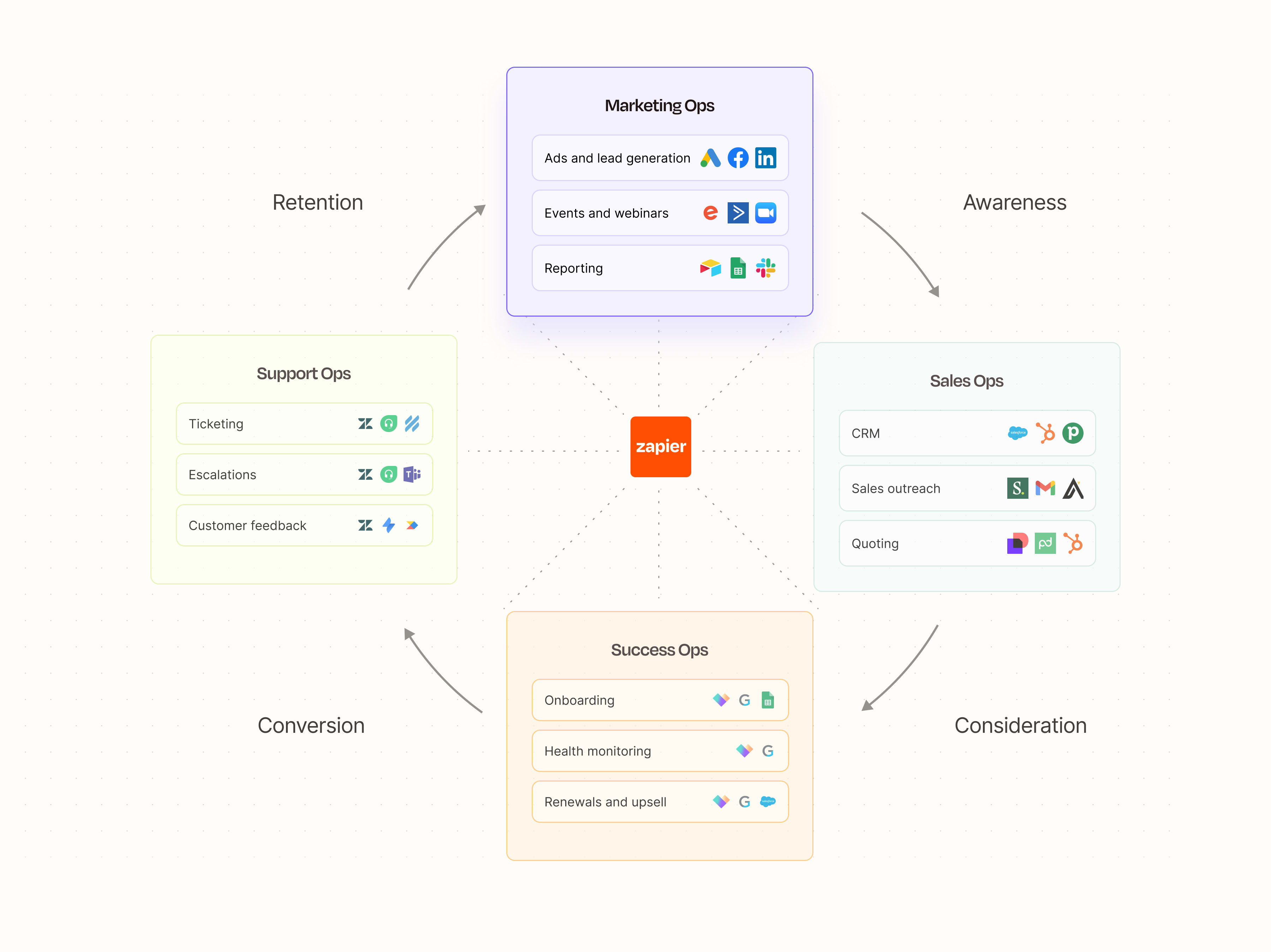 A diagram showing CRM, marketing automation platform, and customer support software integrated